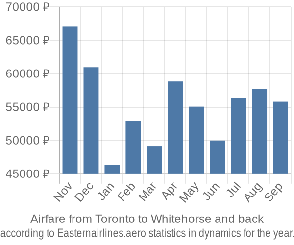 Airfare from Toronto to Whitehorse prices