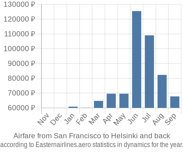 Airfare from San Francisco to Helsinki prices