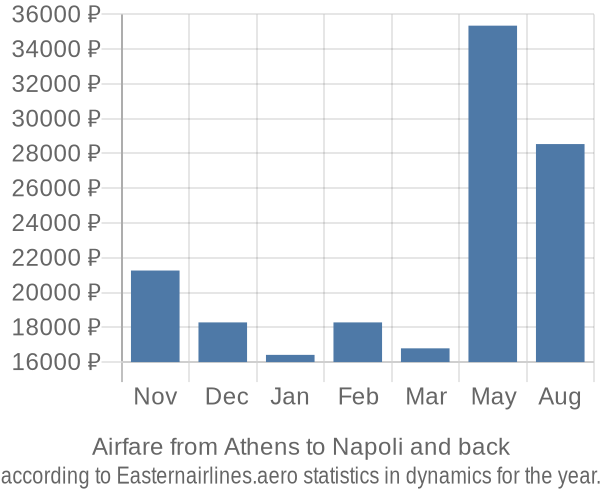 Airfare from Athens to Napoli prices