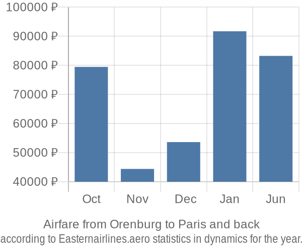 Airfare from Orenburg to Paris prices