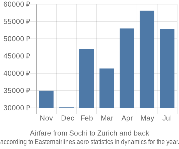 Airfare from Sochi to Zurich prices