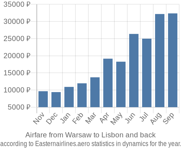 Airfare from Warsaw to Lisbon prices