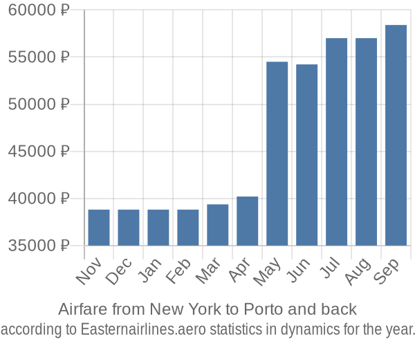 Airfare from New York to Porto prices