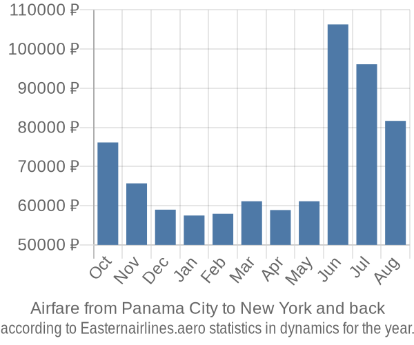 Airfare from Panama City to New York prices