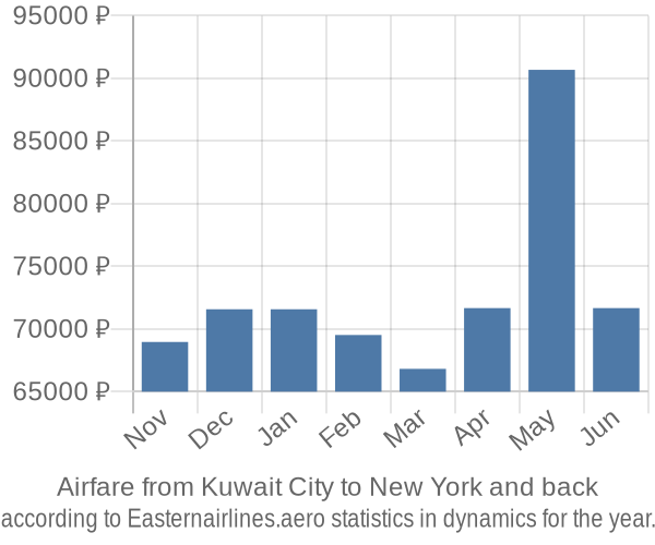 Airfare from Kuwait City to New York prices