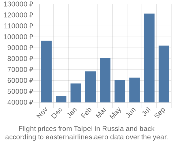 Prices for flights from Taipei in  by month