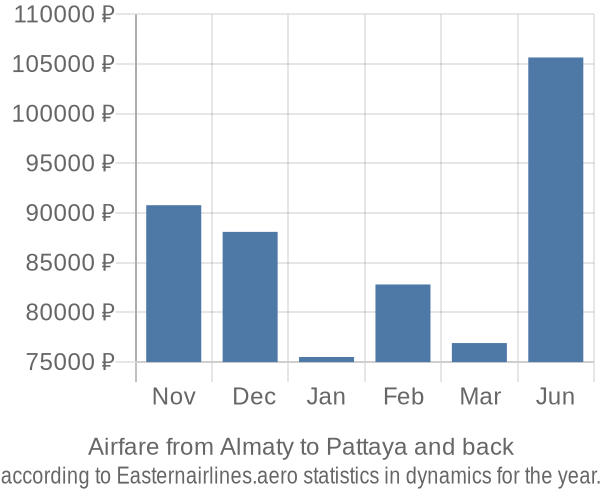 Airfare from Almaty to Pattaya prices