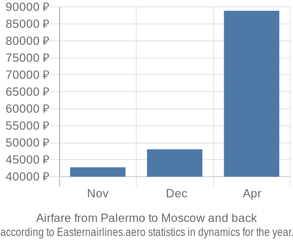 Airfare from Palermo to Moscow prices