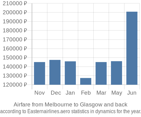 Airfare from Melbourne to Glasgow prices