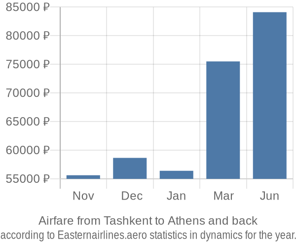 Airfare from Tashkent to Athens prices