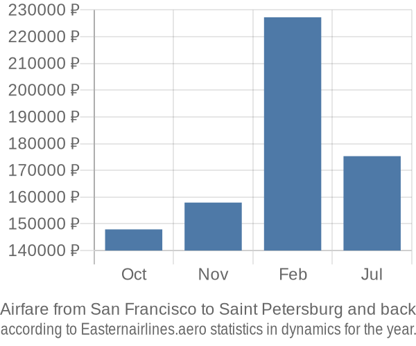 Airfare from San Francisco to Saint Petersburg prices