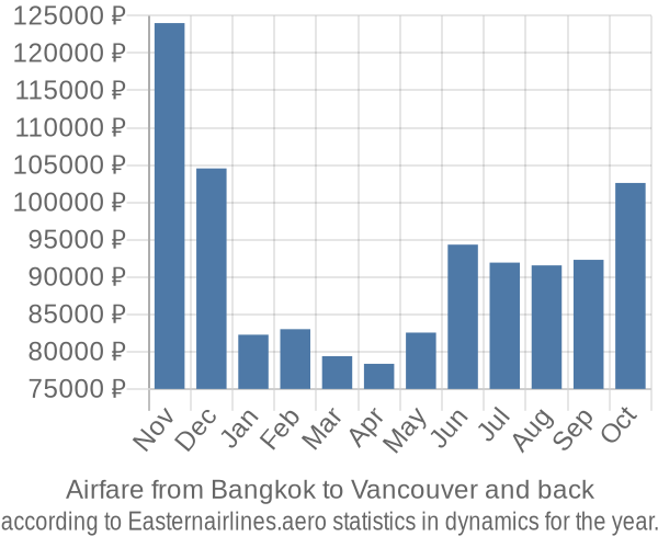 Airfare from Bangkok to Vancouver prices
