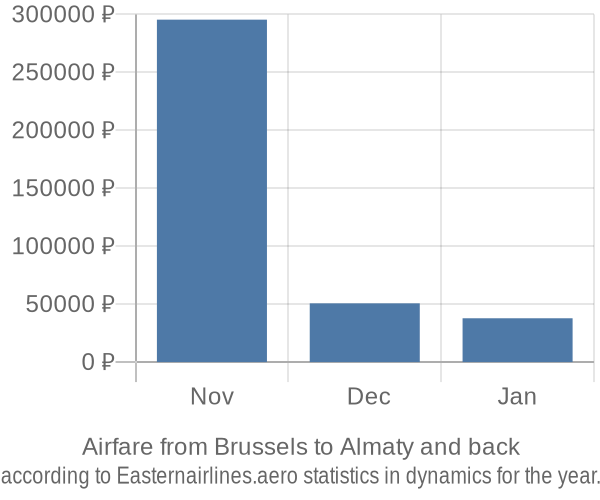 Airfare from Brussels to Almaty prices