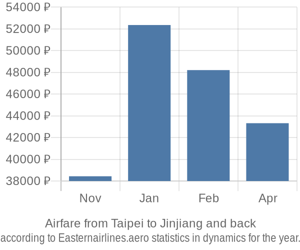 Airfare from Taipei to Jinjiang prices