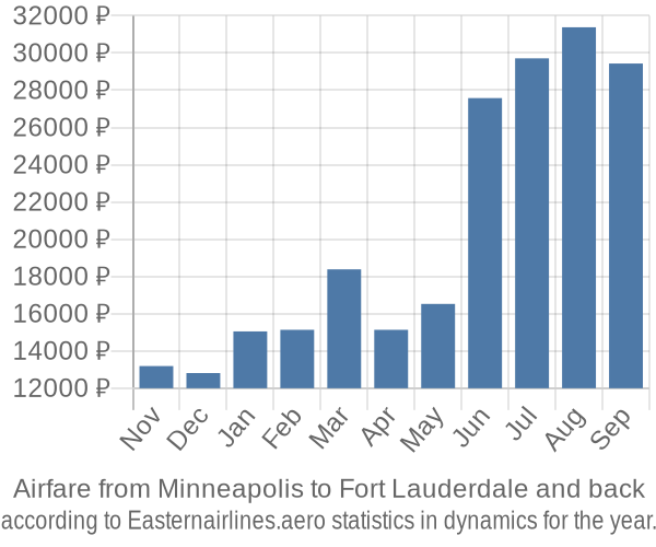 Airfare from Minneapolis to Fort Lauderdale prices