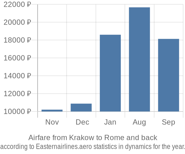 Airfare from Krakow to Rome prices