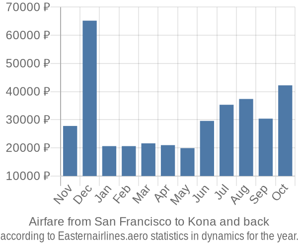 Airfare from San Francisco to Kona prices