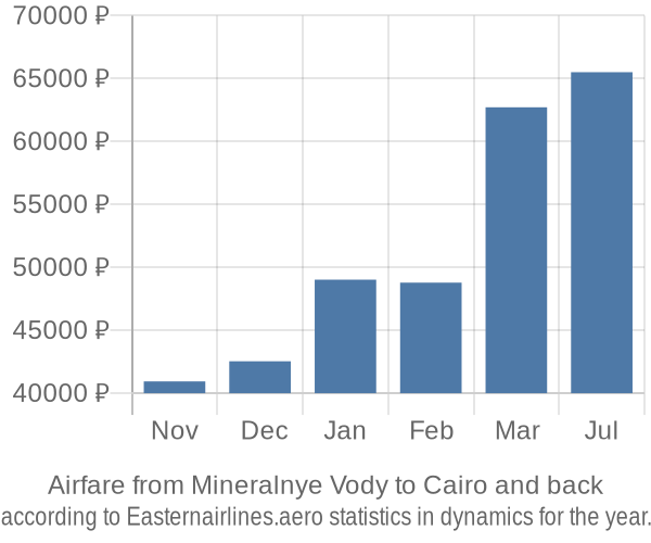 Airfare from Mineralnye Vody to Cairo prices