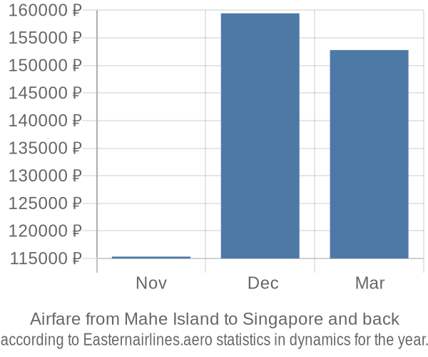 Airfare from Mahe Island to Singapore prices