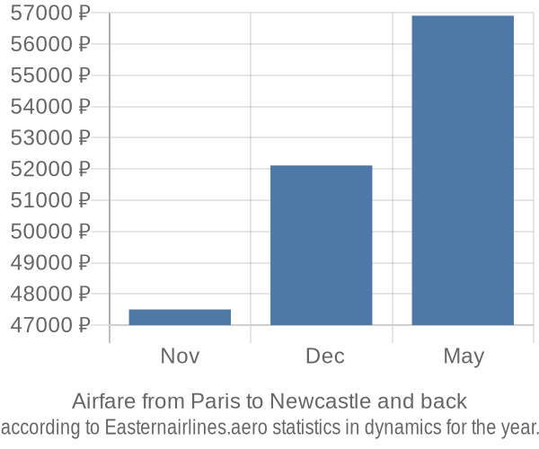 Airfare from Paris to Newcastle prices