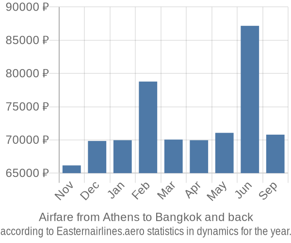 Airfare from Athens to Bangkok prices