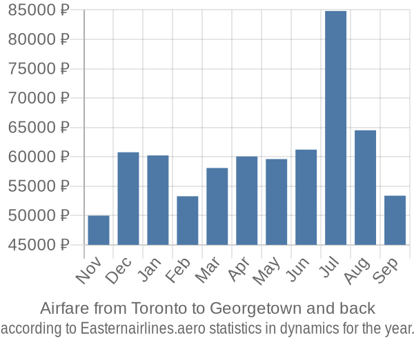 Airfare from Toronto to Georgetown prices