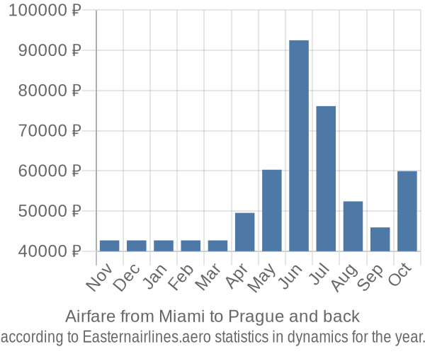 Airfare from Miami to Prague prices