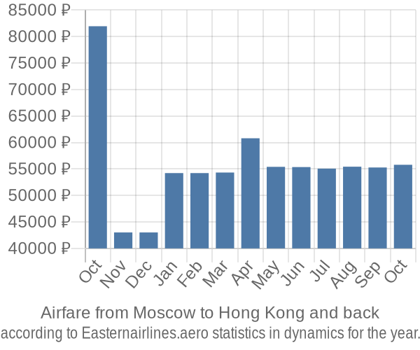 Airfare from Moscow to Hong Kong prices