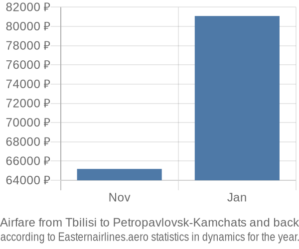 Airfare from Tbilisi to Petropavlovsk-Kamchats prices