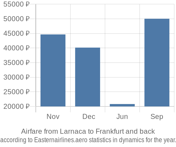 Airfare from Larnaca to Frankfurt prices