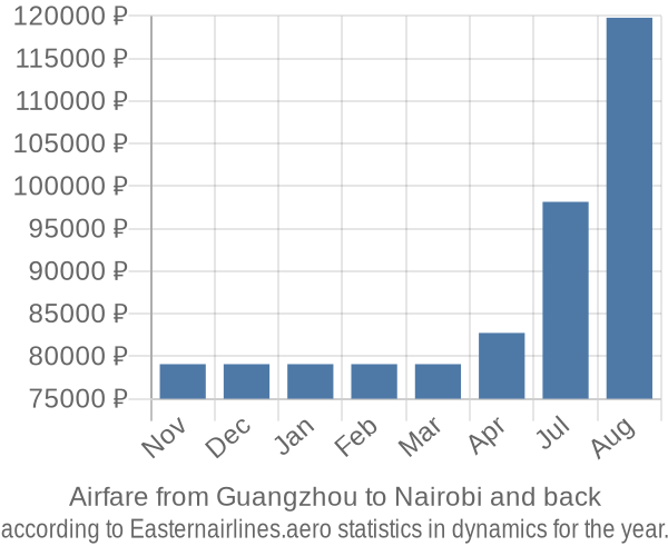 Airfare from Guangzhou to Nairobi prices