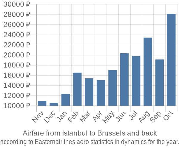 Airfare from Istanbul to Brussels prices