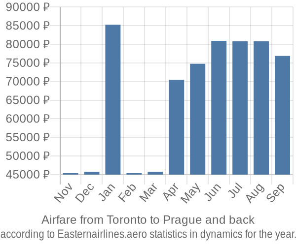 Airfare from Toronto to Prague prices