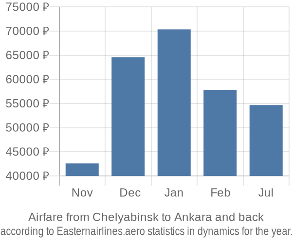 Airfare from Chelyabinsk to Ankara prices