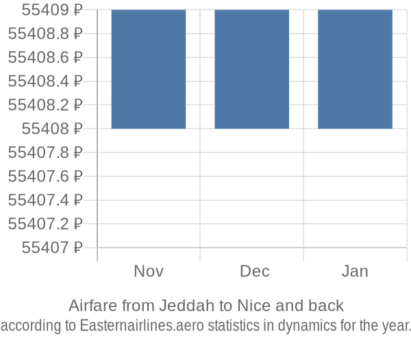 Airfare from Jeddah to Nice prices