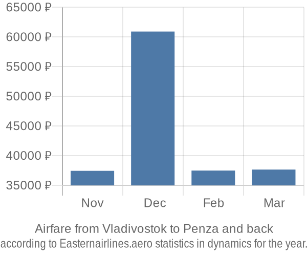 Airfare from Vladivostok to Penza prices