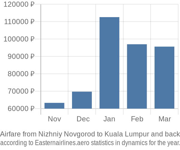 Airfare from Nizhniy Novgorod to Kuala Lumpur prices
