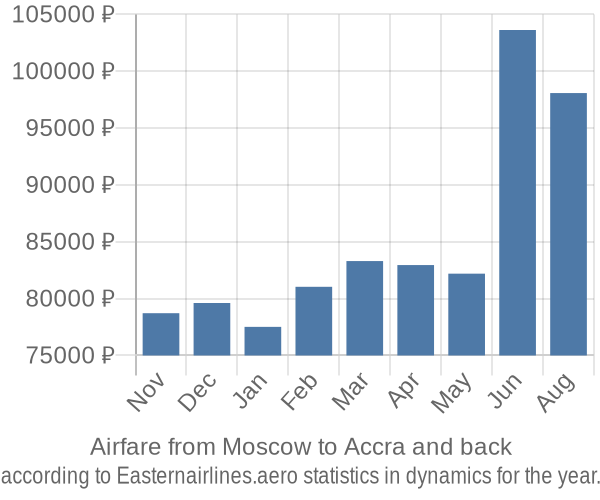 Airfare from Moscow to Accra prices