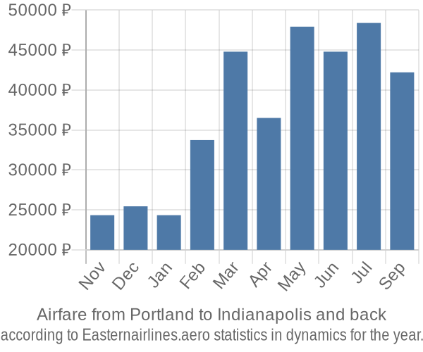 Airfare from Portland to Indianapolis prices