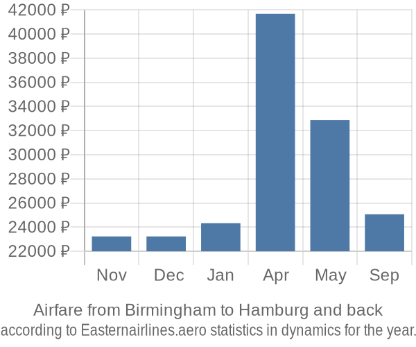 Airfare from Birmingham to Hamburg prices