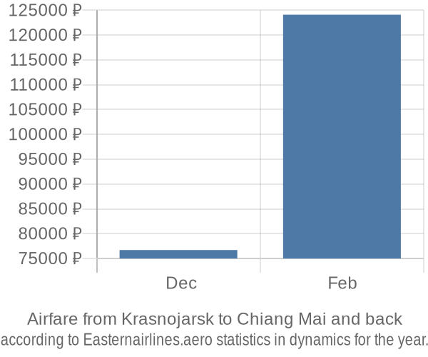 Airfare from Krasnojarsk to Chiang Mai prices
