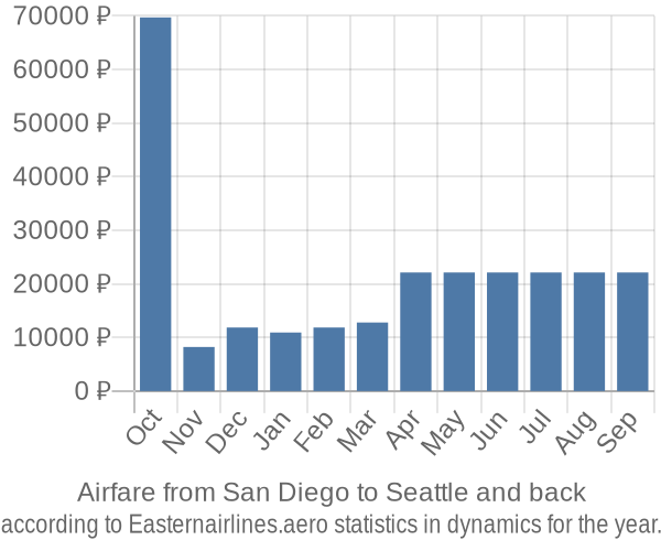 Airfare from San Diego to Seattle prices