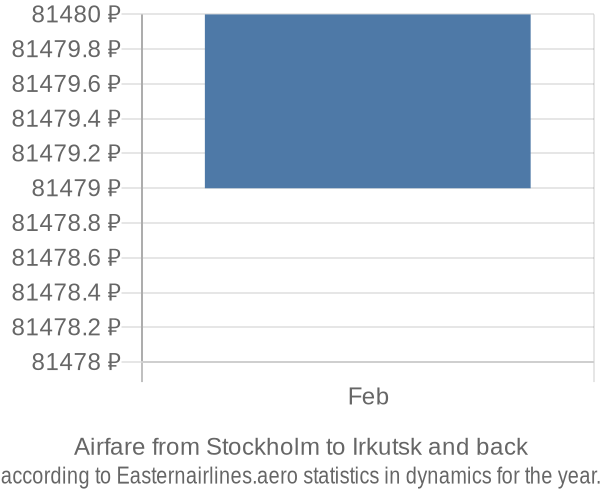 Airfare from Stockholm to Irkutsk prices