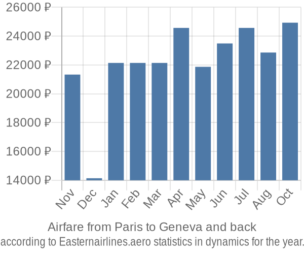 Airfare from Paris to Geneva prices