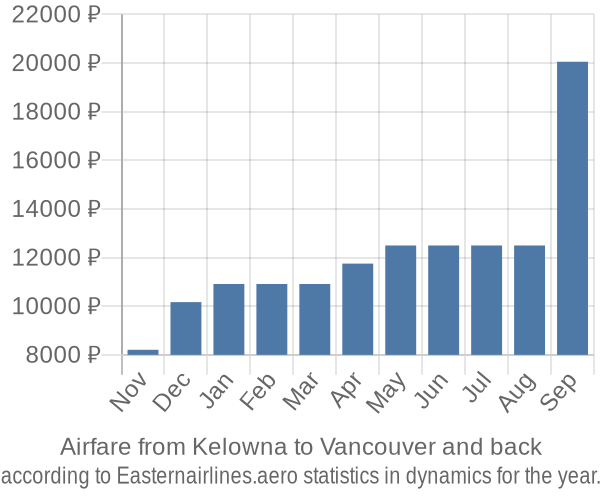 Airfare from Kelowna to Vancouver prices