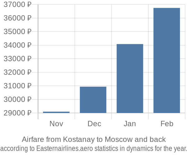 Airfare from Kostanay to Moscow prices