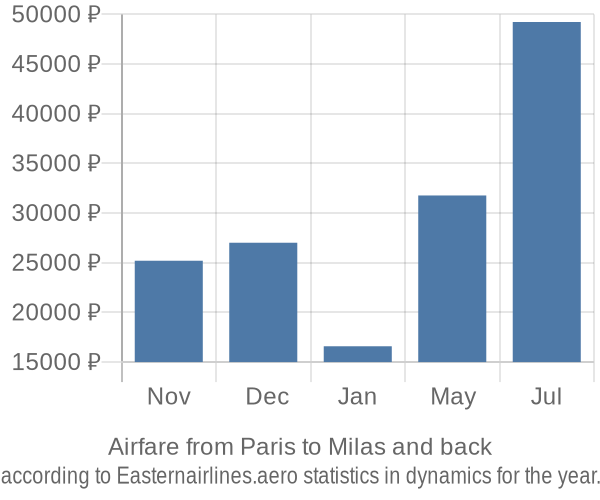 Airfare from Paris to Milas prices