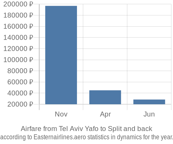 Airfare from Tel Aviv Yafo to Split prices