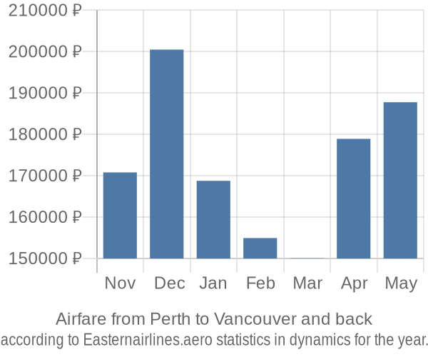 Airfare from Perth to Vancouver prices