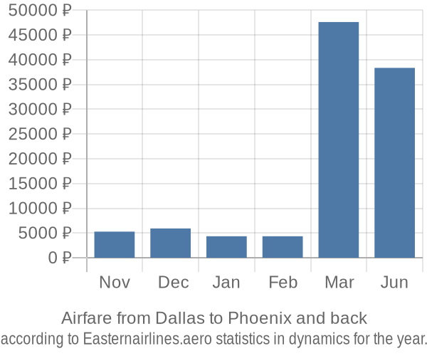 Airfare from Dallas to Phoenix prices